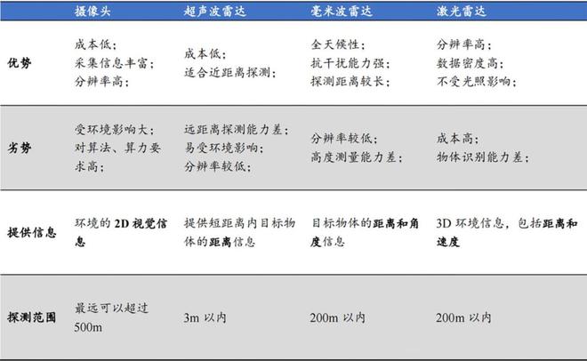 純視覺向左融合感知向右智能輔助駕駛技術(shù)博弈升級(圖2)