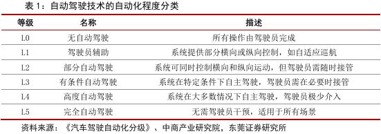 自動駕駛行業(yè)：全面邁向中高階智駕