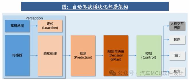 自動駕駛行業(yè)：全面邁向中高階智駕(圖2)