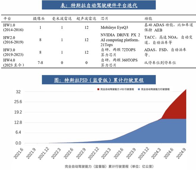 自動駕駛行業(yè)：全面邁向中高階智駕(圖5)