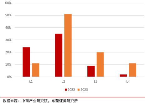 自動駕駛行業(yè)：全面邁向中高階智駕(圖9)