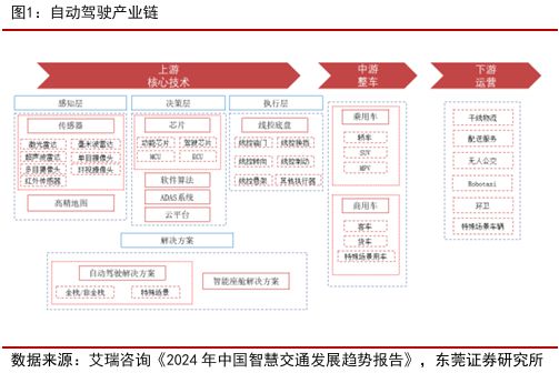 自動駕駛行業(yè)：全面邁向中高階智駕(圖13)