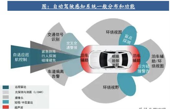自動駕駛行業(yè)：全面邁向中高階智駕(圖14)