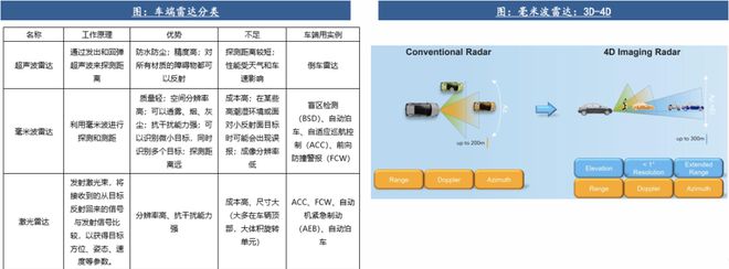 自動駕駛行業(yè)：全面邁向中高階智駕(圖15)