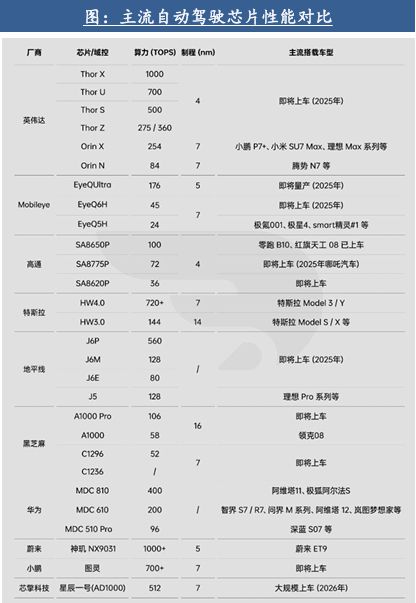 自動駕駛行業(yè)：全面邁向中高階智駕(圖16)
