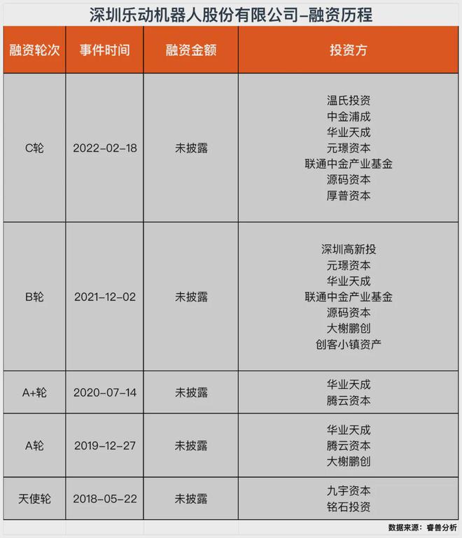 400億深圳南山沖出一支機器人創(chuàng)業(yè)軍團！華科系又將收獲一個IPO(圖5)