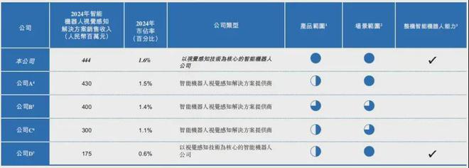 400億深圳南山沖出一支機器人創(chuàng)業(yè)軍團！華科系又將收獲一個IPO(圖6)