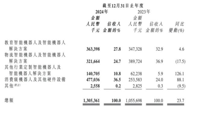 宇樹(shù)造勢(shì)人形機(jī)器人卻難掩“寒意 ”？(圖4)